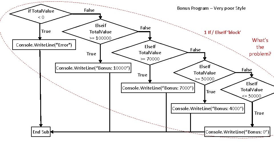 Bonus Program – Very poor Style False if Total. Value <0 Elseif Total. Value