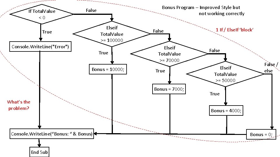 If Total. Value <0 Bonus Program – Improved Style but not working correctly False