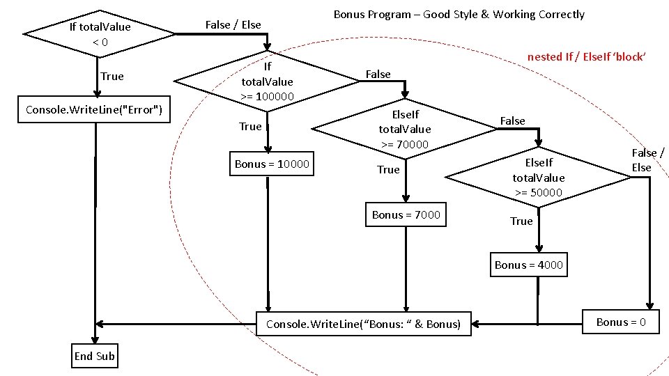 If total. Value <0 True Console. Write. Line("Error") Bonus Program – Good Style &
