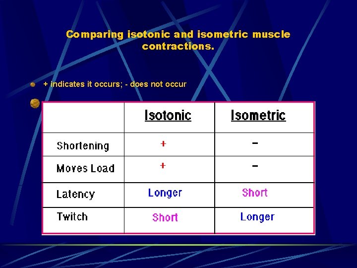 Comparing isotonic and isometric muscle contractions. + indicates it occurs; - does not occur