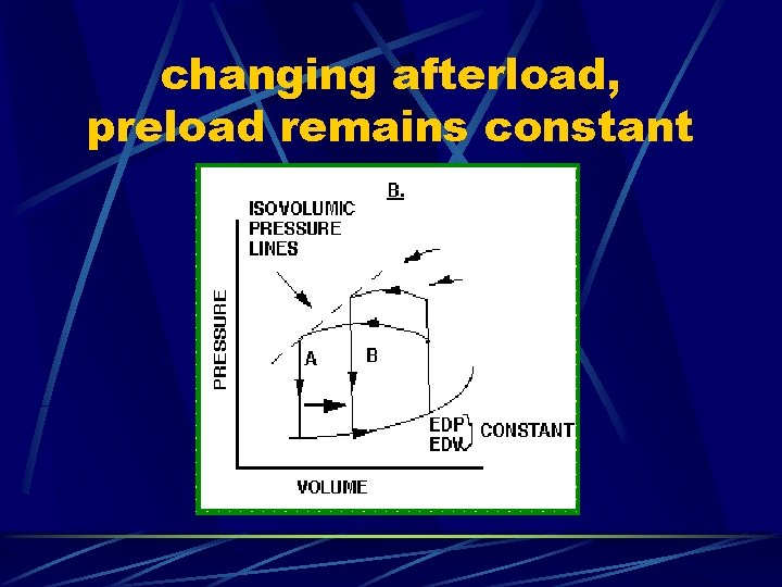 changing afterload, preload remains constant 