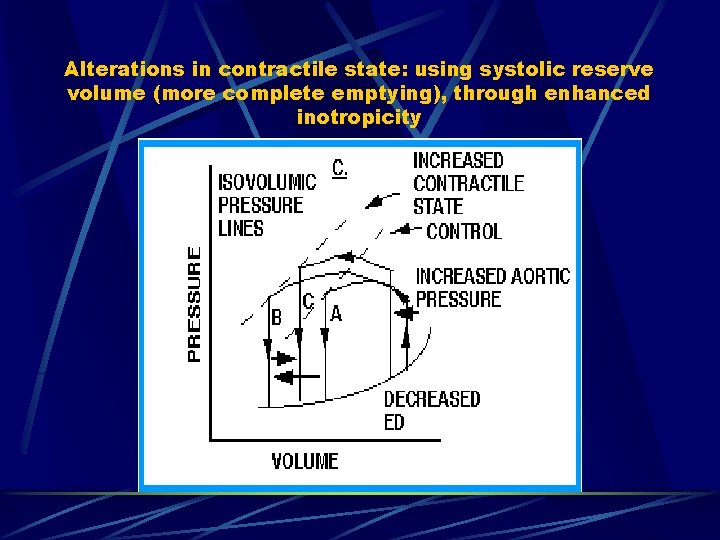 Alterations in contractile state: using systolic reserve volume (more complete emptying), through enhanced inotropicity