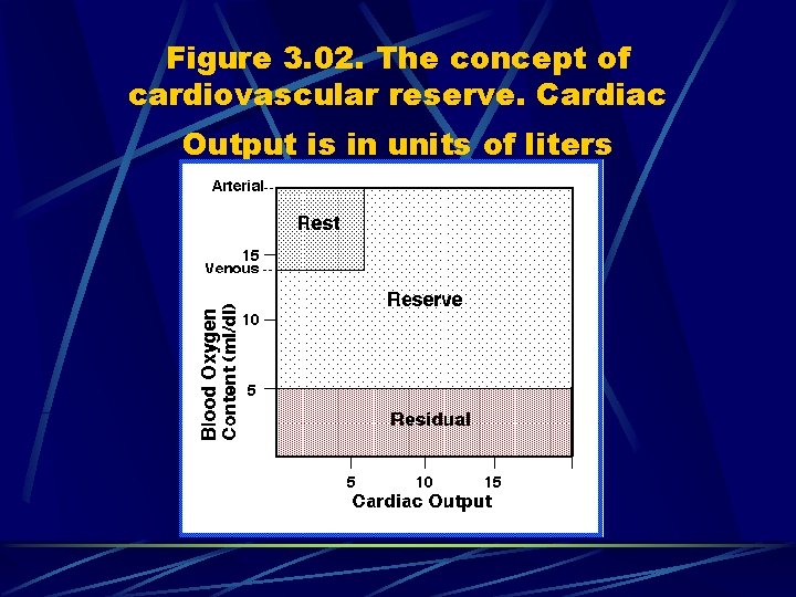 Figure 3. 02. The concept of cardiovascular reserve. Cardiac Output is in units of