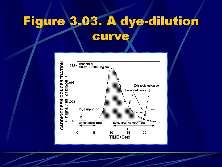 Figure 3. 03. A dye-dilution curve 