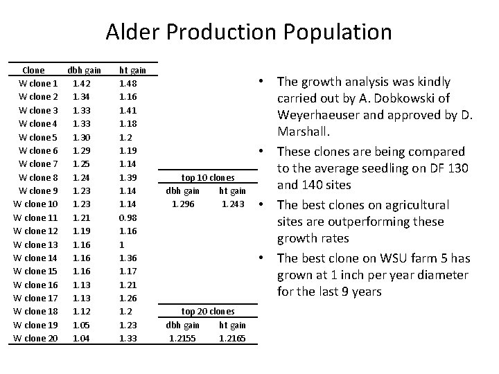 Alder Production Population Clone dbh gain W clone 1 1. 42 W clone 2