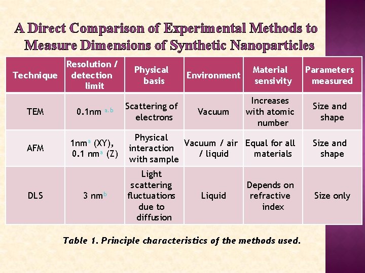 A Direct Comparison of Experimental Methods to Measure Dimensions of Synthetic Nanoparticles Resolution /