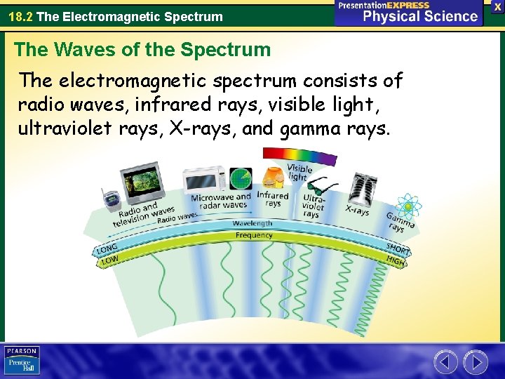 18. 2 The Electromagnetic Spectrum The Waves of the Spectrum The electromagnetic spectrum consists