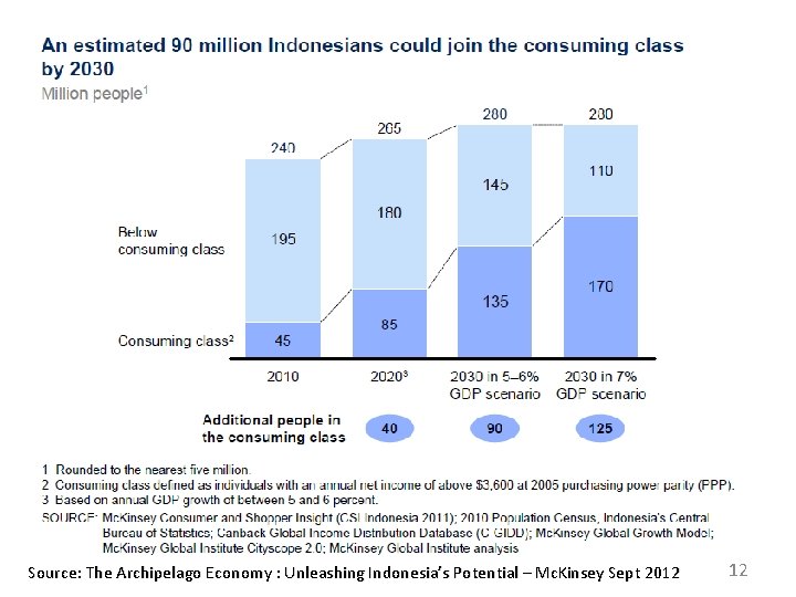 Source: The Archipelago Economy : Unleashing Indonesia’s Potential – Mc. Kinsey Sept 2012 12