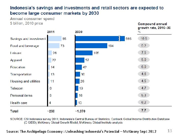 Source: The Archipelago Economy : Unleashing Indonesia’s Potential – Mc. Kinsey Sept 2012 13