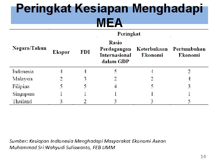 Peringkat Kesiapan Menghadapi MEA Sumber: Kesiapan Ind. Ionesia Menghadapi Masyarakat Ekonomi Asean Muhammad Sri