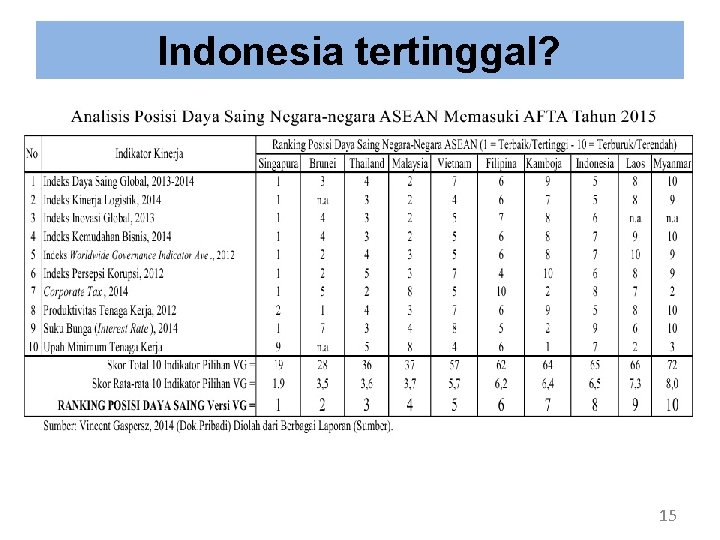 Indonesia tertinggal? 15 