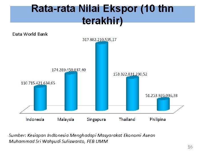 Rata-rata Nilai Ekspor (10 thn terakhir) Data World Bank Sumber: Kesiapan Ind. Ionesia Menghadapi