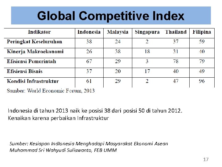 Global Competitive Index Indonesia di tahun 2013 naik ke posisi 38 dari posisi 50