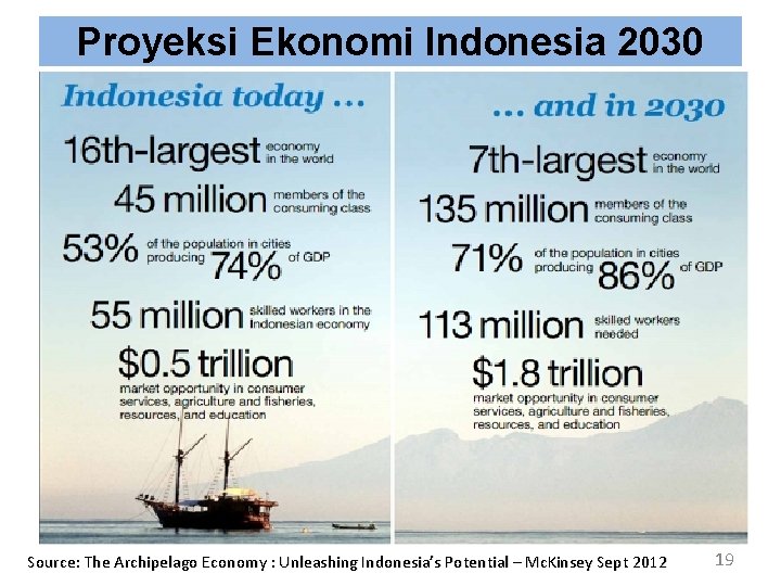 Proyeksi Ekonomi Indonesia 2030 Source: The Archipelago Economy : Unleashing Indonesia’s Potential – Mc.