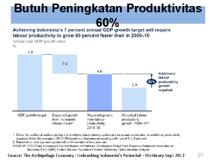 Butuh Peningkatan Produktivitas 60% Source: The Archipelago Economy : Unleashing Indonesia’s Potential – Mc.