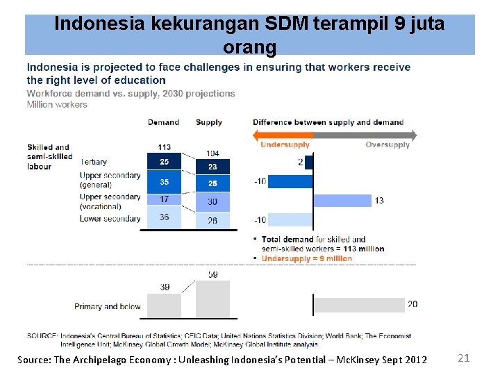 Indonesia kekurangan SDM terampil 9 juta orang Source: The Archipelago Economy : Unleashing Indonesia’s
