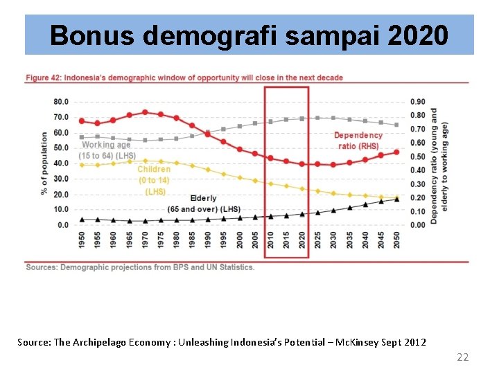 Bonus demografi sampai 2020 Source: The Archipelago Economy : Unleashing Indonesia’s Potential – Mc.