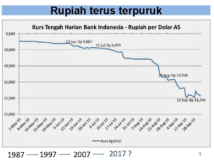 Rupiah terus terpuruk 1987 1997 2007 2017 ? 4 