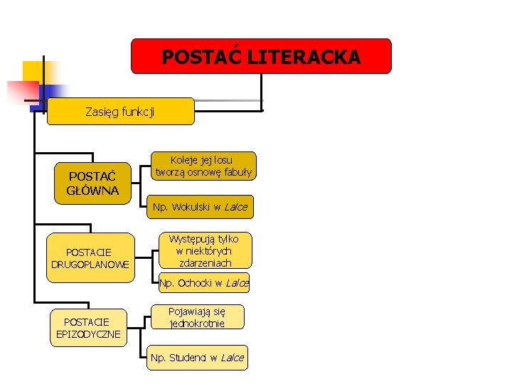 POSTAĆ LITERACKA Rola w kształtowaniu ciągu fabularnego Zasięg funkcji POSTAĆ GŁÓWNA Koleje jej losu