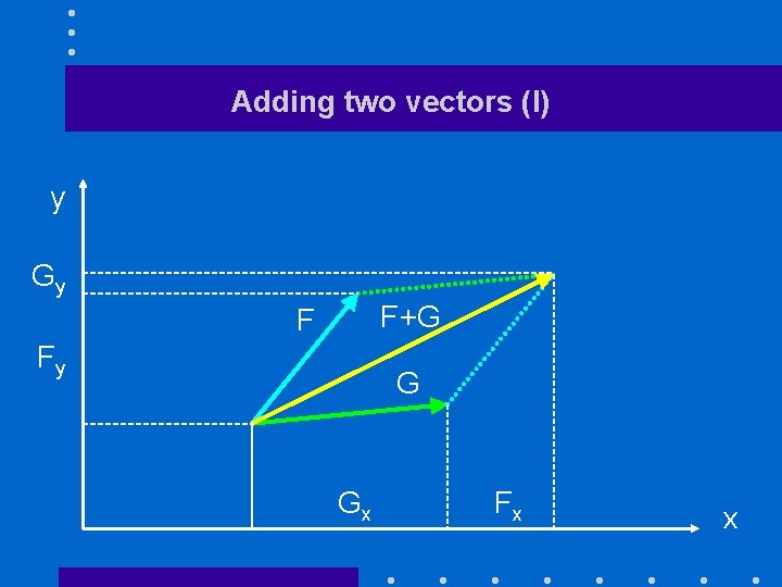 Adding two vectors (I) y Gy F+G F Fy G Gx Fx x 