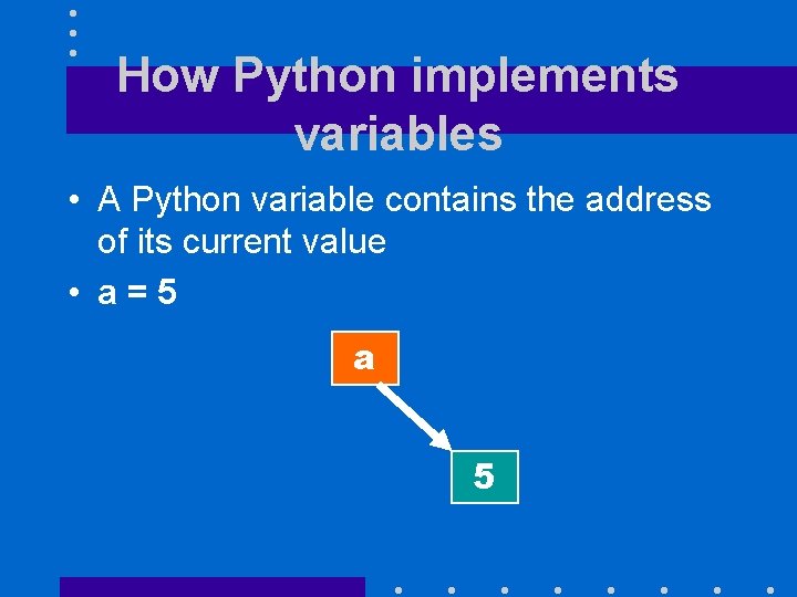 How Python implements variables • A Python variable contains the address of its current