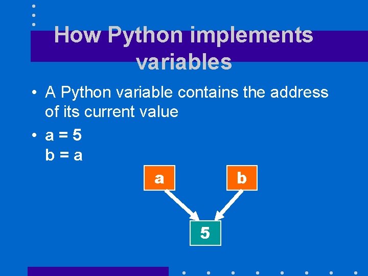 How Python implements variables • A Python variable contains the address of its current
