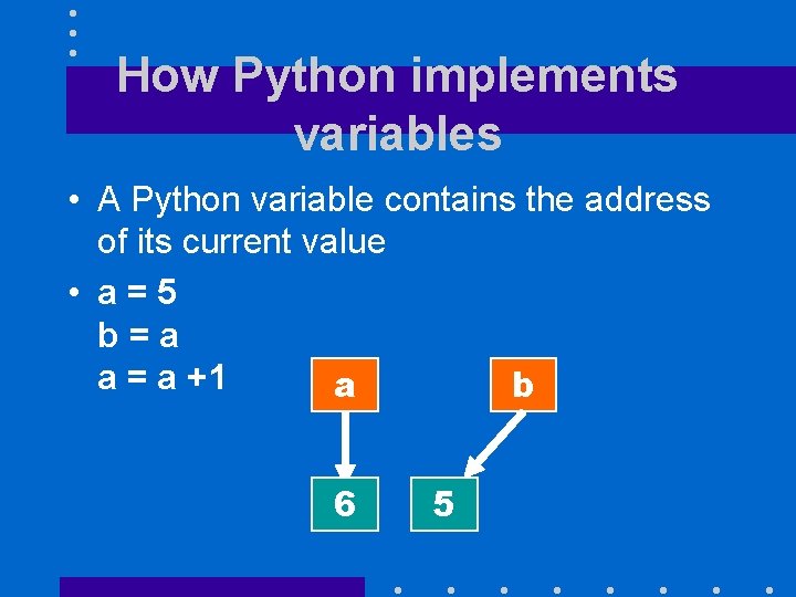 How Python implements variables • A Python variable contains the address of its current