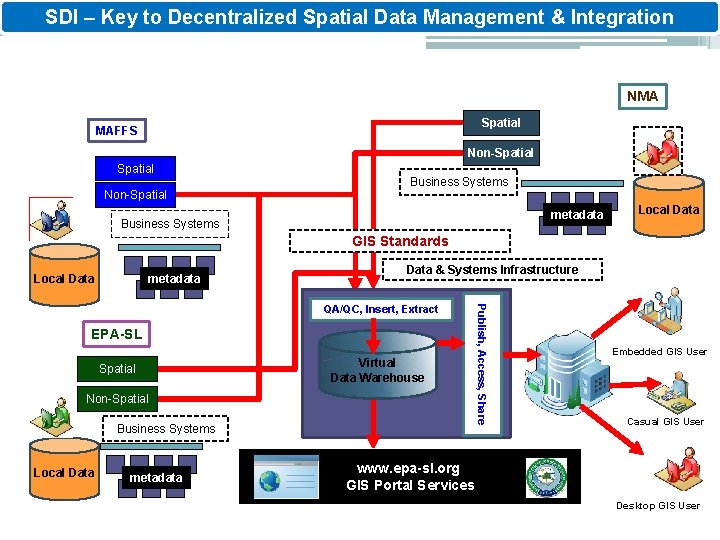 SDI – Key to Decentralized Spatial Data Management & Integration NMA Spatial MAFFS Non-Spatial