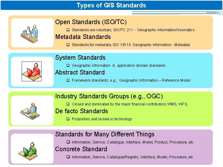 Types of GIS Standards Open Standards (ISO/TC) q Standards are voluntary; ISO/TC 211 -