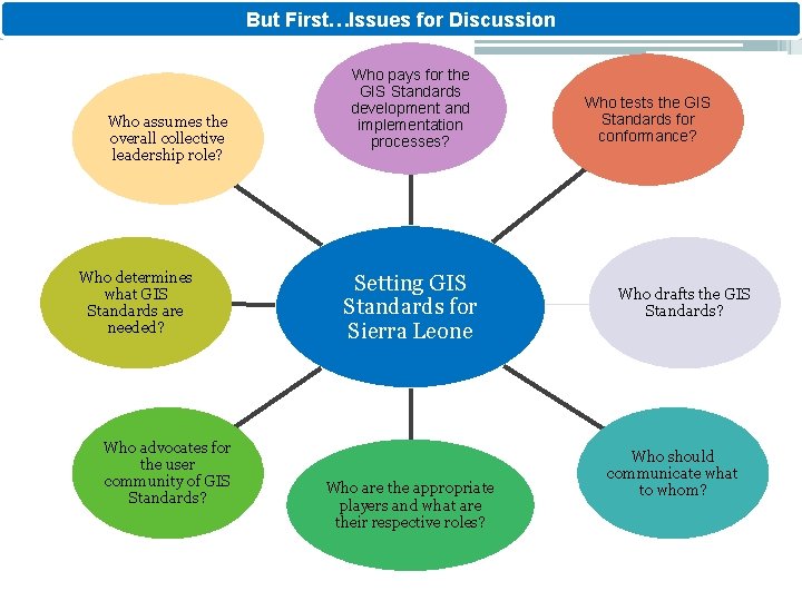 But First…Issues for Discussion Who assumes the overall collective leadership role? Who determines what