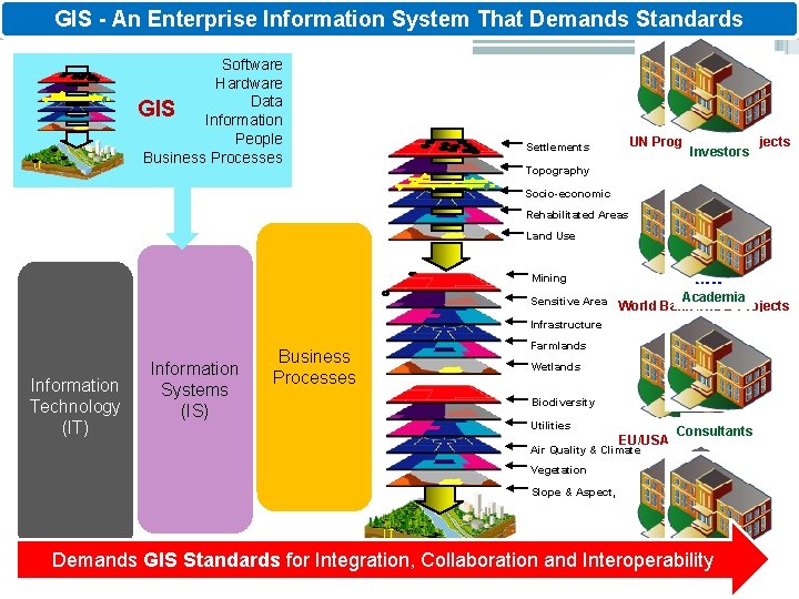 GIS - An Enterprise Information System That Demands Standards Software Hardware Data GIS Information
