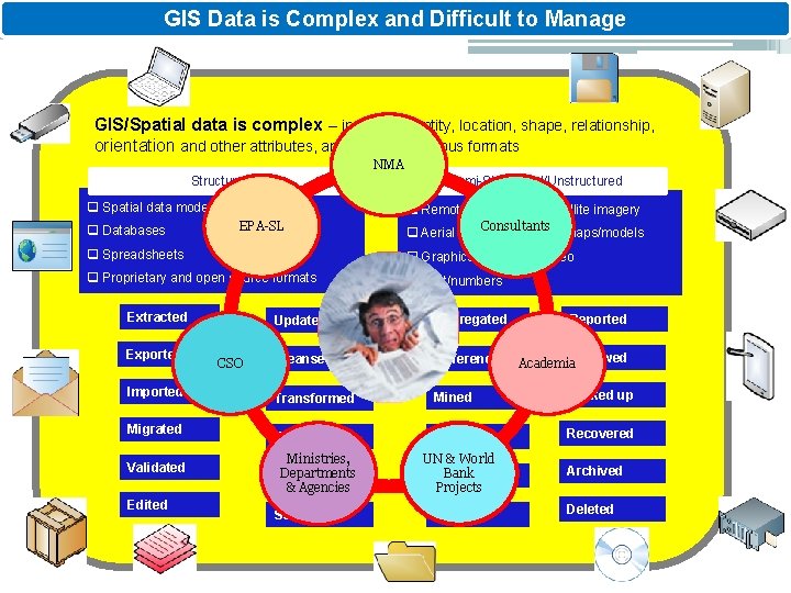 GIS Data is Complex and Difficult to Manage GIS/Spatial data is complex – includes
