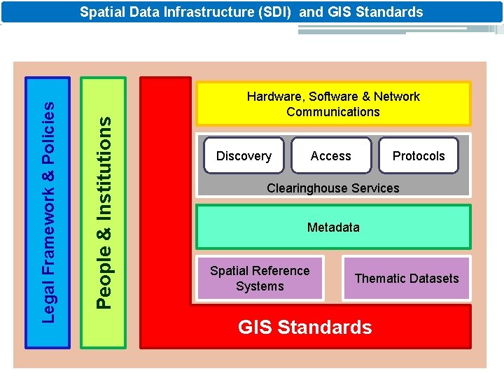 People & Institutions Legal Framework & Policies Spatial Data Infrastructure (SDI) and GIS Standards