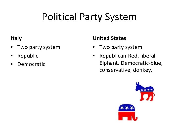 Political Party System Italy United States • Two party system • Republic • Democratic