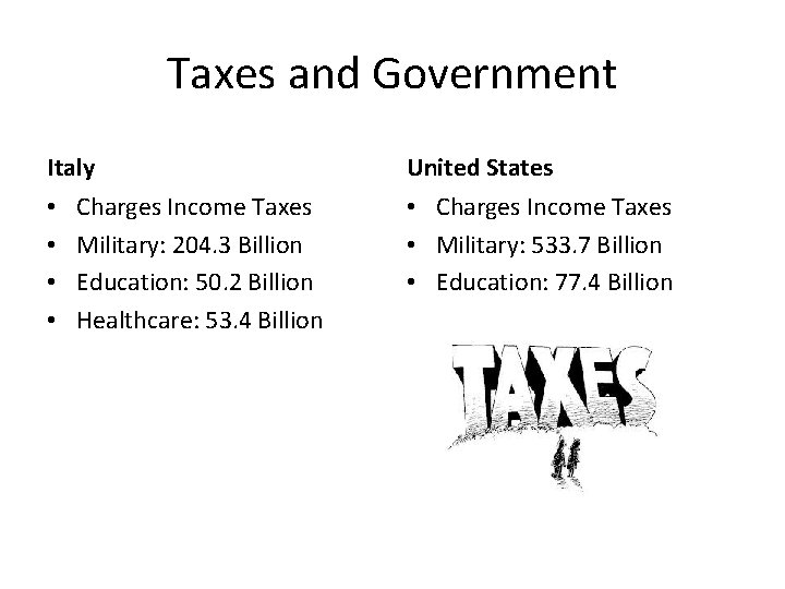 Taxes and Government Italy • • Charges Income Taxes Military: 204. 3 Billion Education: