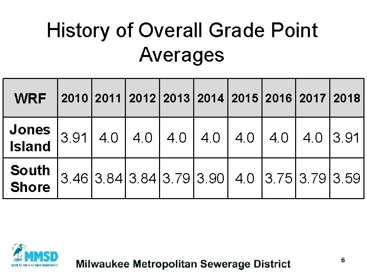 History of Overall Grade Point Averages WRF 2010 2011 2012 2013 2014 2015 2016