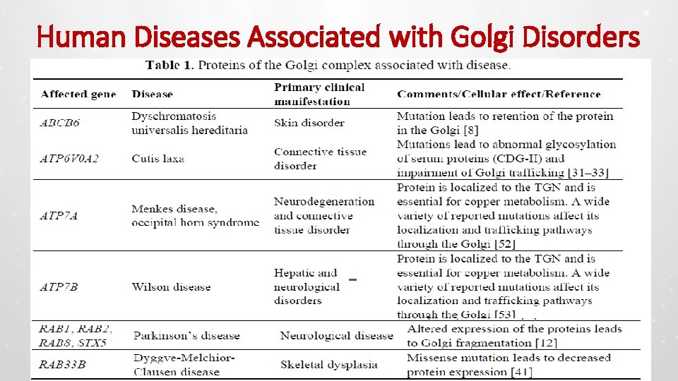 Human Diseases Associated with Golgi Disorders 