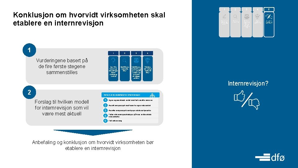 Konklusjon om hvorvidt virksomheten skal etablere en internrevisjon 1 Vurderingene basert på de fire