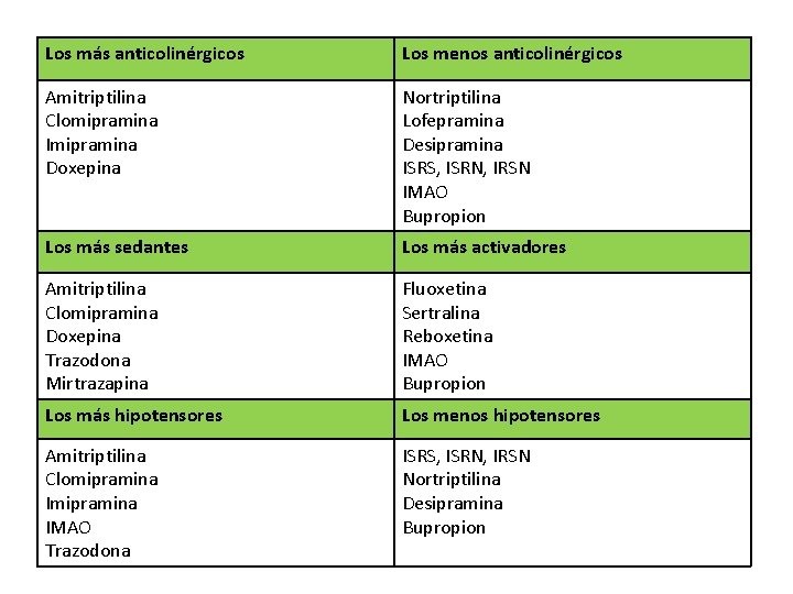 Los más anticolinérgicos Los menos anticolinérgicos Amitriptilina Clomipramina Imipramina Doxepina Nortriptilina Lofepramina Desipramina ISRS, Los más anticolinérgicos Los menos anticolinérgicos Amitriptilina Clomipramina Imipramina Doxepina Nortriptilina Lofepramina Desipramina ISRS,