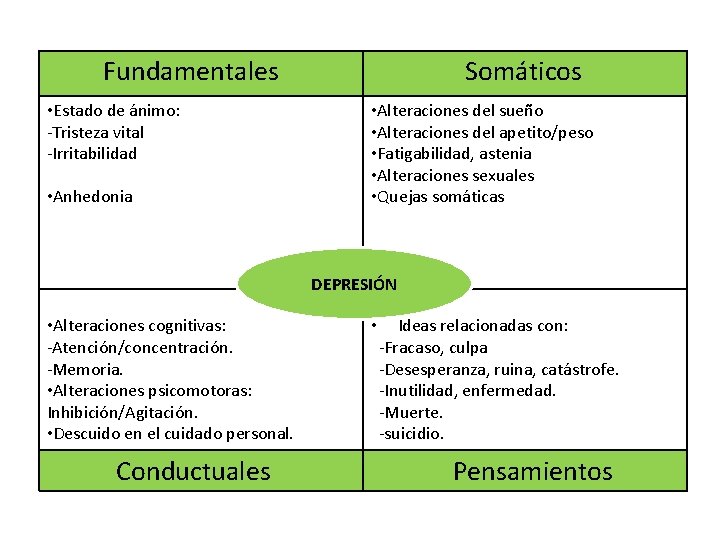 Fundamentales • Estado de ánimo: -Tristeza vital -Irritabilidad • Anhedonia Somáticos • Alteraciones del Fundamentales • Estado de ánimo: -Tristeza vital -Irritabilidad • Anhedonia Somáticos • Alteraciones del