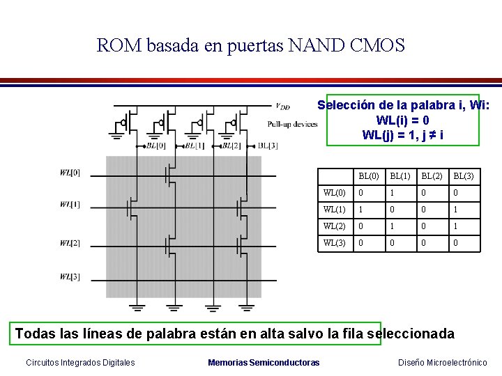 ROM basada en puertas NAND CMOS Selección de la palabra i, Wi: WL(i) =