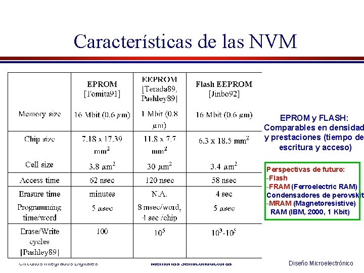 Características de las NVM EPROM y FLASH: Comparables en densidad y prestaciones (tiempo de