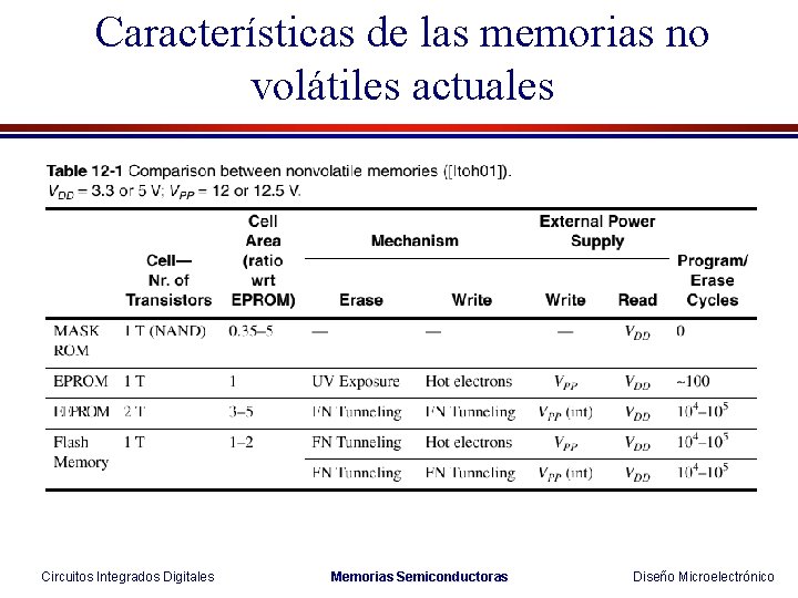 Características de las memorias no volátiles actuales Circuitos Integrados Digitales Memorias Semiconductoras Diseño Microelectrónico