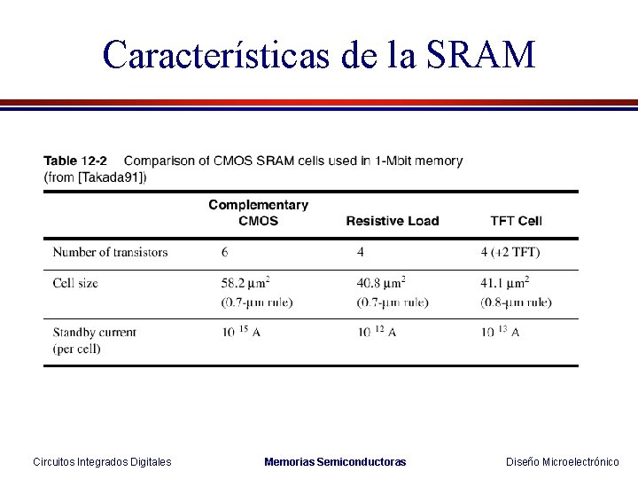 Características de la SRAM Circuitos Integrados Digitales Memorias Semiconductoras Diseño Microelectrónico 