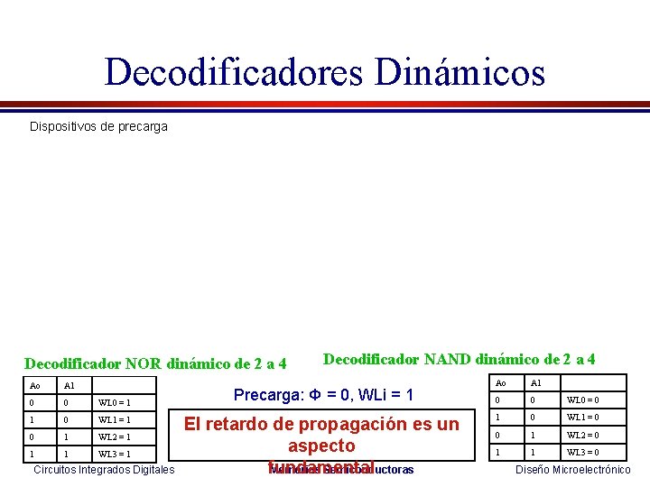 Decodificadores Dinámicos Dispositivos de precarga Decodificador NOR dinámico de 2 a 4 Ao A