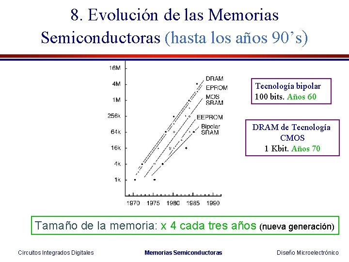 8. Evolución de las Memorias Semiconductoras (hasta los años 90’s) Tecnología bipolar 100 bits.