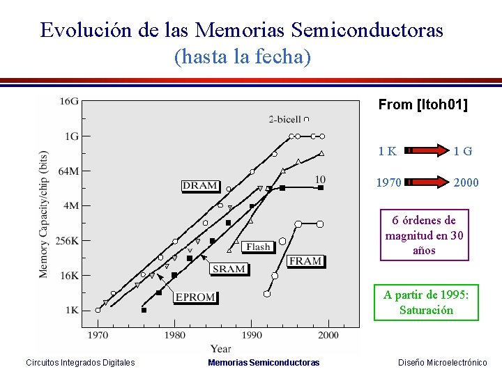 Evolución de las Memorias Semiconductoras (hasta la fecha) From [Itoh 01] 1 K 1