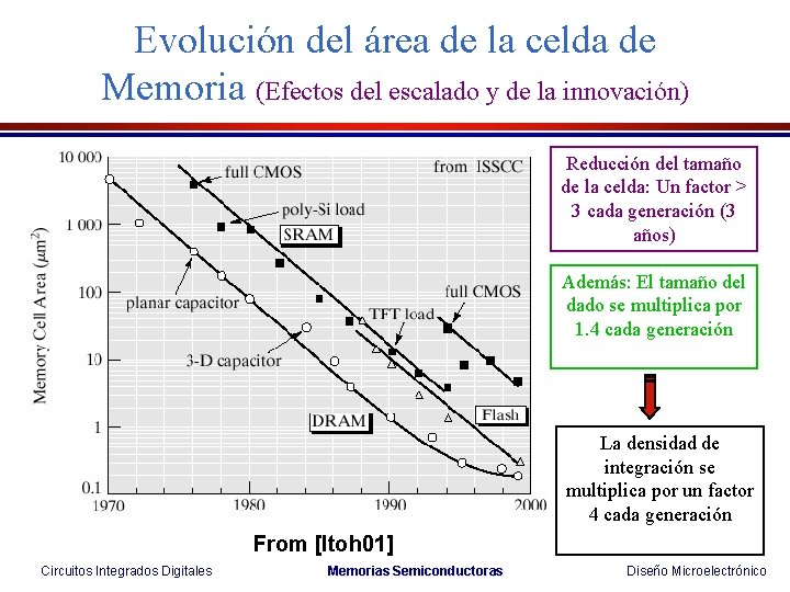 Evolución del área de la celda de Memoria (Efectos del escalado y de la