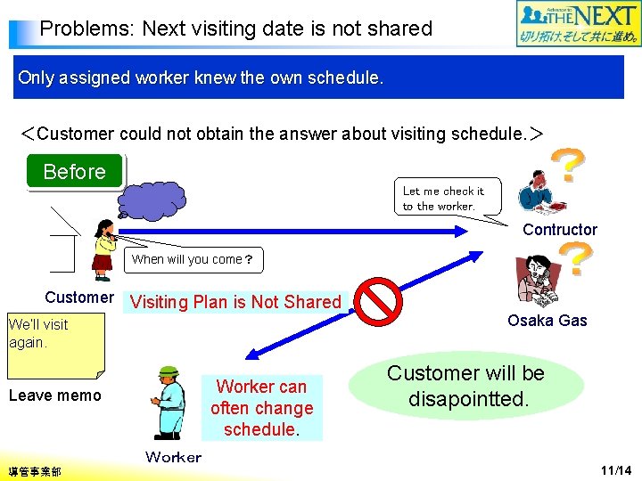 Problems: Next visiting date is not shared Only assigned worker knew the own schedule.
