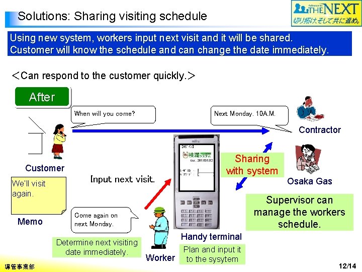 Solutions: Sharing visiting schedule Using new system, workers input next visit and it will